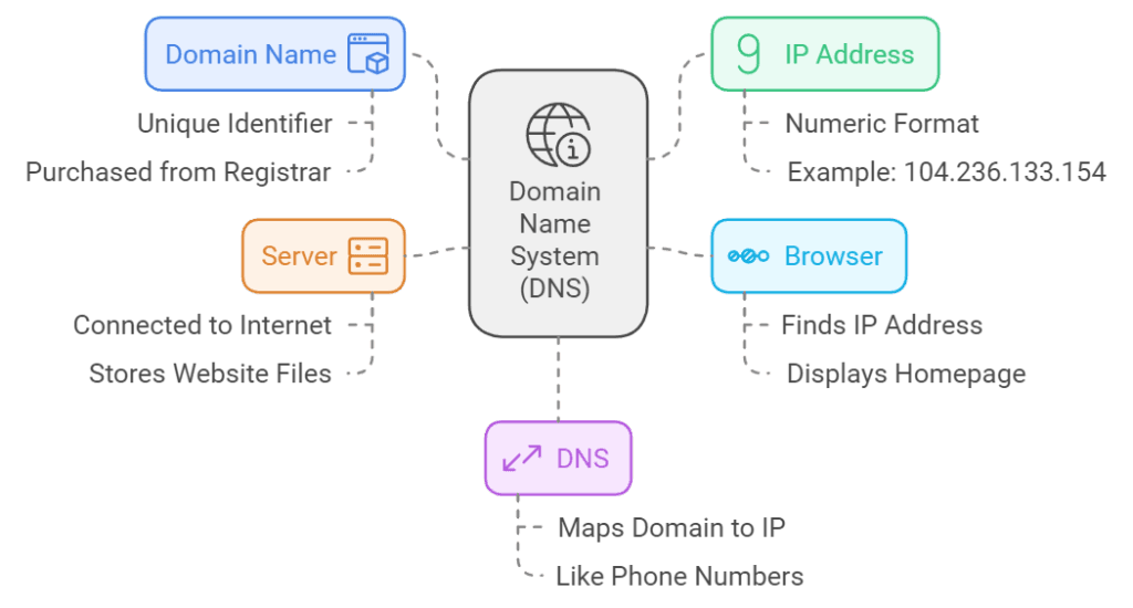 Showing a chart of how domain names work.