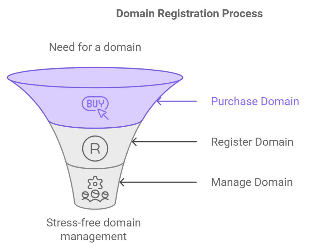 Custom domain management made easy.