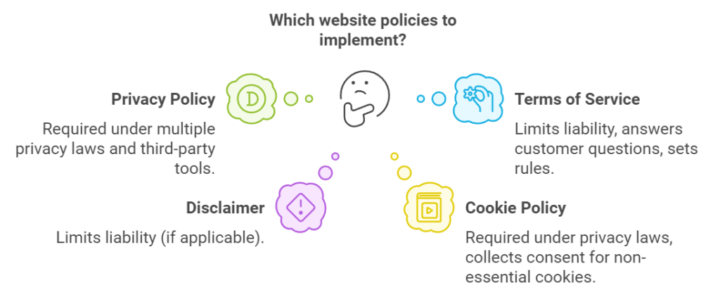 Which website policies to implement.