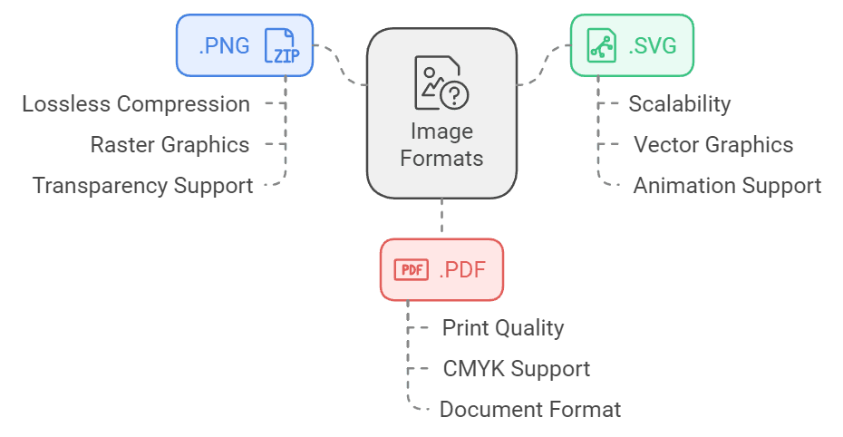 Choosing the right image format is crucial for optimizing both the quality and utility of your graphics. 