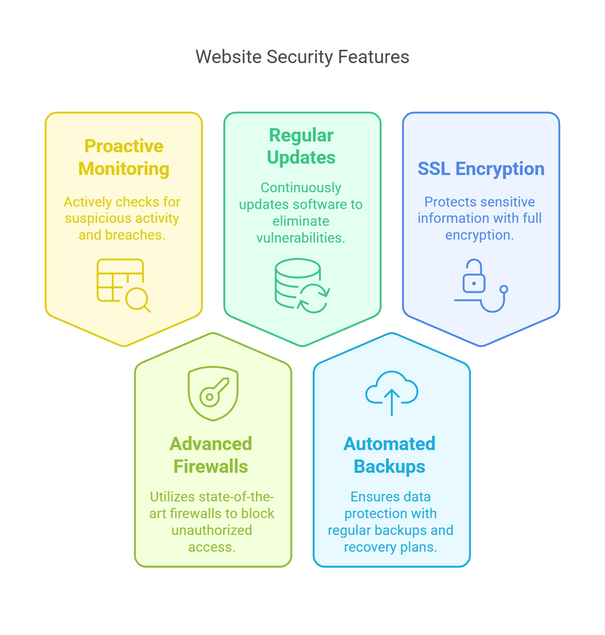 Key website security features overview.